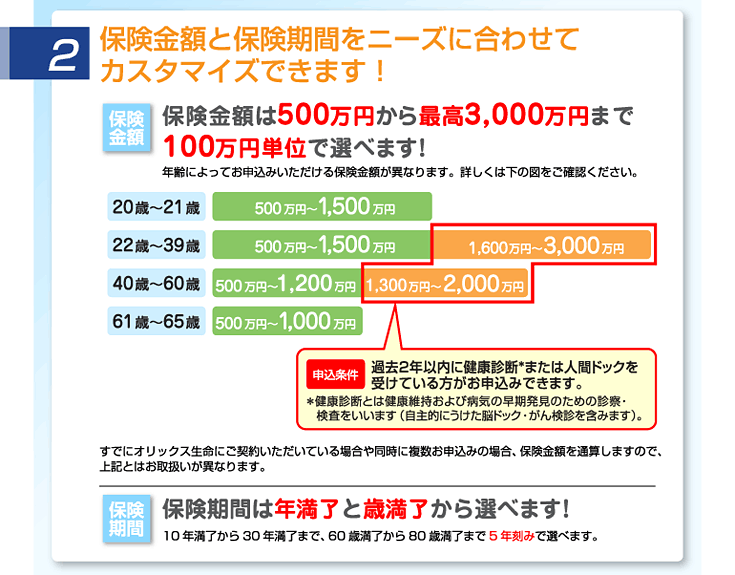 2.保険金額と保険期間をニーズに合わせてカスタマイズできます!