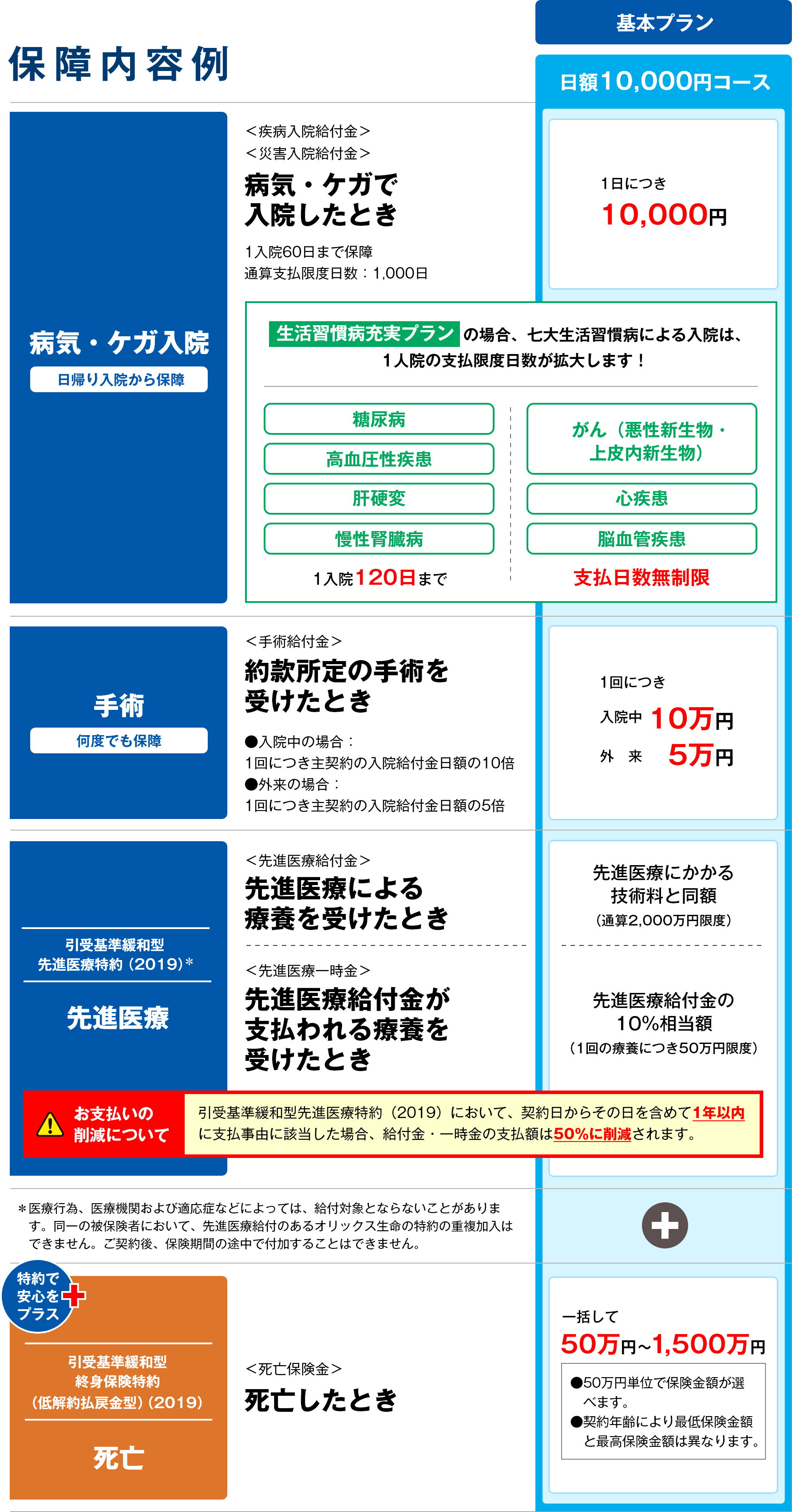 保障内容例