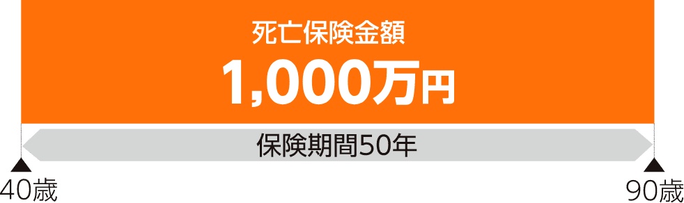 死亡保険金額1,000万円　保険期間50年