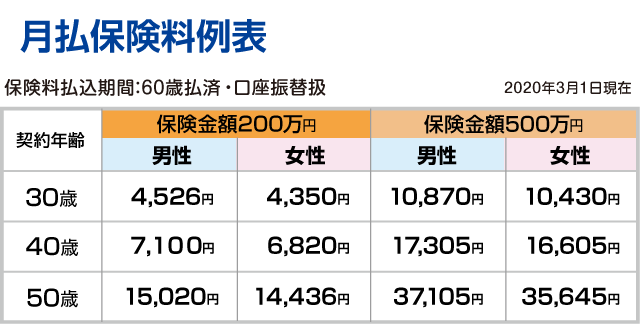 月払保険料例表